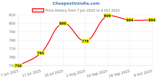 amazon.in jompers Men's Woven Jacquard Nehru Jacket. jompers Price History Graph from 7 Jun 2025 to 4 Oct 2025