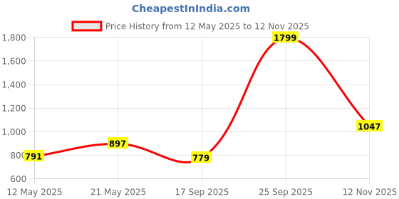 amazon.in jompers Men's Woven Jacquard Nehru Jacket. jompers Price History Graph from 12 May 2025 to 12 Nov 2025