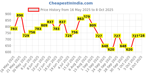 amazon.in jompers Olive Green Ombre Printed Kurtas for Men jompers Price History Graph from 16 May 2025 to 8 Oct 2025