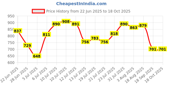 amazon.in jompers Olive Green Ombre Printed Kurtas for Men jompers Price History Graph from 22 Jun 2025 to 17 Oct 2025