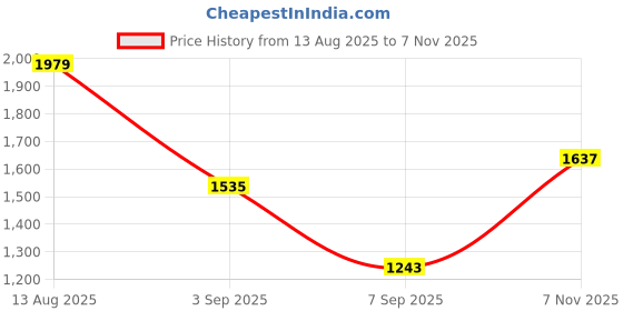 amazon.in jompers Ombre Printed Straght Kurta Pyjama for Men jompers Price History Graph from 13 Aug 2025 to 7 Nov 2025
