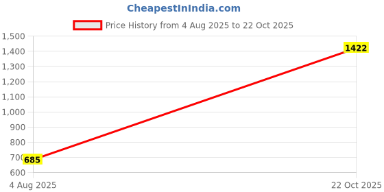 amazon.in jompers Rayon Men's Sequins Embroidered Kurta With Pant. jompers Price History Graph from 4 Aug 2025 to 22 Oct 2025