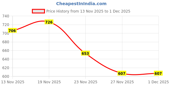 amazon.in jompers Sequin Embroidered Pure Cotton Kurtas jompers Price History Graph from 13 Nov 2025 to 1 Dec 2025
