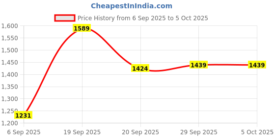 amazon.in jompers Sequins & Embroidered Kurta Pyjama Set For Men jompers Price History Graph from 6 Sep 2025 to 5 Oct 2025