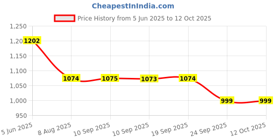 amazon.in jompers Sequins Embroidered Kurta Pyjama Set for Men jompers Price History Graph from 5 Jun 2025 to 11 Oct 2025