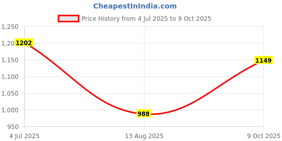 amazon.in jompers Sequins Embroidered Kurta Pyjama Set for Men jompers Price History Graph from 4 Jul 2025 to 9 Oct 2025