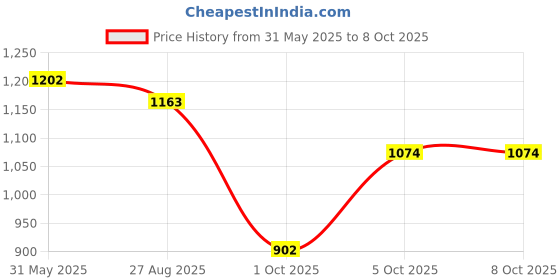 amazon.in jompers Sequins Embroidered Kurta Pyjama Set for Men jompers Price History Graph from 31 May 2025 to 7 Oct 2025