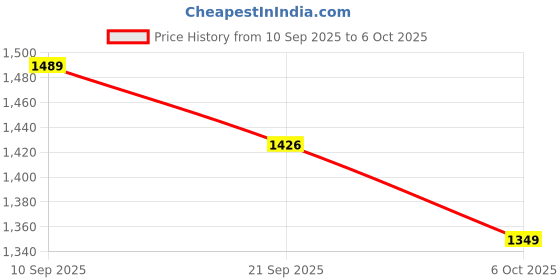 amazon.in jompers Sequins Embroidered Kurta Pyjama Set for Men jompers Price History Graph from 10 Sep 2025 to 6 Oct 2025