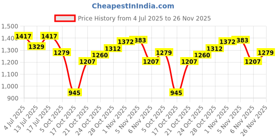 amazon.in jompers Silk Blend Men's Chikankari Embroidered Kurta With Pant. jompers Price History Graph from 4 Jul 2025 to 26 Nov 2025