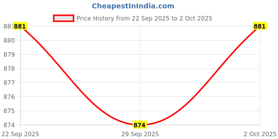 amazon.in jompers Solid Nehru Jacket For Men jompers Price History Graph from 22 Sep 2025 to 2 Oct 2025