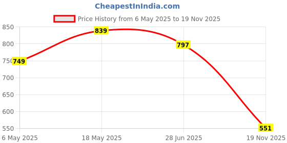 amazon.in jompers Woven Design Cotton Short Kurta for Men. jompers Price History Graph from 6 May 2025 to 19 Nov 2025