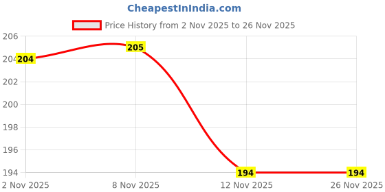 amazon.in JOMSOM Epsom Epsom Bath Salt Crystal and Bath | For refreshing bath soak, relieves aches & pain - 1 KG. Price History Graph from 2 Nov 2025 to 25 Nov 2025