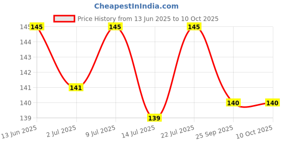 amazon.in Jomsom Organics Beetroot Lip & Cheek Tint All-Natural Lip Balm (Real Beetroot & Tomato Extracts, 10 Gm) khadi Price History Graph from 13 Jun 2025 to 10 Oct 2025