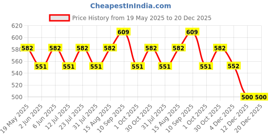 amazon.in rupa jon Jon Ace Plain Men Trunks, 100% Cotton, Breathable Fabric, Pack of 5 rupa jon Price History Graph from 19 May 2025 to 20 Dec 2025