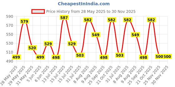 amazon.in rupa jon Jon Ace Plain Men Trunks, 100% Cotton, Breathable Fabric, Pack of 5 rupa jon Price History Graph from 28 May 2025 to 30 Nov 2025