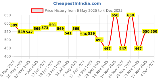 amazon.in rupa jon Jon Ashwarya Women’s Panty | 100% Cotton | Inner Elastic | Pack of 10 Soft & Breathable Everyday Wear rupa jon Price History Graph from 6 May 2025 to 3 Dec 2025