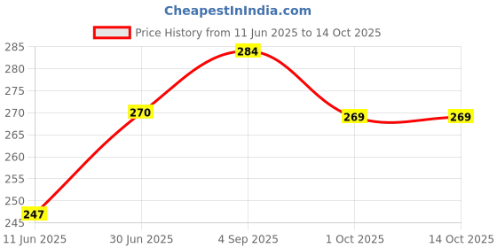 amazon.in Jon Bhandari Tools 12mm Auger Drill Bit – Heavy Duty, Hardened Steel, Wide Flutes for Fast Chip Removal, Forged Wood Bits for Precision Drilling in Hardwood & Softwood – Woodworking, Carpentry & DIY Price History Graph from 11 Jun 2025 to 14 Oct 2025