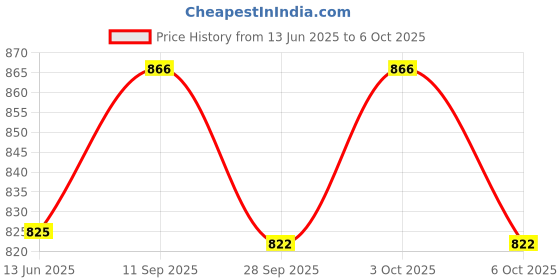 amazon.in Jon Bhandari Tools 24" inch Gardening Bypass Lopper with 2" inch cutting capacity, Garden Pruner, Tree Trimmer Secateur with Shock Absorbing and Comfortable Long Handle Pruning Shear jon bhandari tools Price History Graph from 13 Jun 2025 to 6 Oct 2025
