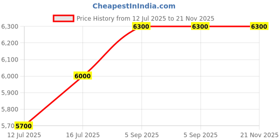 amazon.in Jon Bhandari Tools 3.5 Meter 11.5 feet Professional Folding Telescopic Ladder 150kg Capacity | Portable Foldable Multipurpose Collapsible for Home, Outdoor & Office Work Use (12 Step Carbon Steel) jon bhandari tools Price History Graph from 12 Jul 2025 to 20 Nov 2025