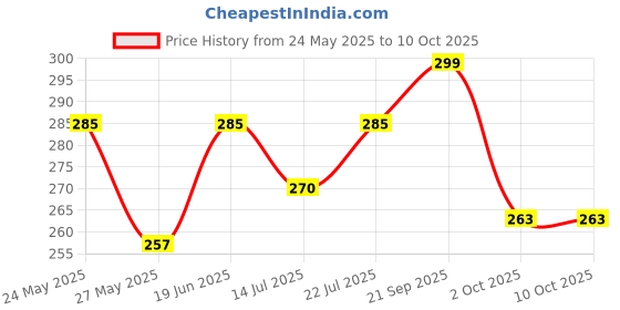 amazon.in Jon Bhandari Tools 3pc Wooden Handle Wire Brush with Carbon Steel Bristles for Cleaning, Scrubbing, Rust & Paint removal and Polishing Price History Graph from 24 May 2025 to 10 Oct 2025
