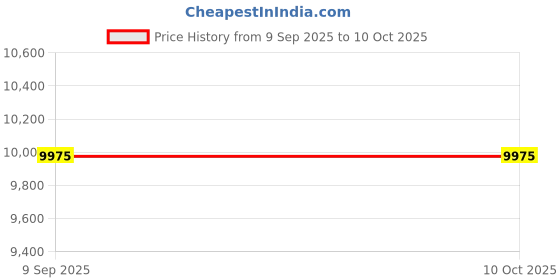 amazon.in Jon Bhandari Tools 4.4 Meter 14.3 feet Professional Folding Telescopic Ladder 150kg Capacity | Portable Foldable Multipurpose Collapsible for Home, Outdoor & Office Work Use (15 Step Aluminium) Price History Graph from 9 Sep 2025 to 10 Oct 2025