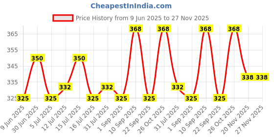 amazon.in Jon Bhandari Tools 5mm, 6mm, 8mm, 10mm Ceramic Drill Bit Set Tungsten Carbide for Tile, Glass, Concrete, Brick, Wood & Plastic jon bhandari tools Price History Graph from 9 Jun 2025 to 27 Nov 2025