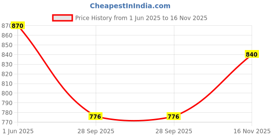 amazon.in Jon Bhandari Tools 65mm Concrete Hole Saw Set Wall Core Drill Bit Cutter Carbide Tipped with SDS plus extension bar for Brick, Cement, Stone, Etc (65mm Concrete Hole Saw with 350mm SDS bar) jon bhandari tools Price History Graph from 1 Jun 2025 to 16 Nov 2025