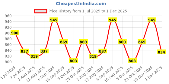 amazon.in Jon Bhandari Tools 75mm Concrete Hole Saw with 300mm SDS plus extension bar - Carbide Tipped Core Drill Bit Cutter for Brick, Cement, Stone and Wall Drilling - Ideal for AC Installation & Plumbing Price History Graph from 1 Jul 2025 to 1 Dec 2025