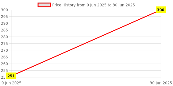 amazon.in Jon Bhandari Tools 8-Inch Flat Bastard File with PVC Handle | Coarse Cut Hand File for Metal, Wood, DIY & General Purpose Use Price History Graph from 9 Jun 2025 to 30 Jun 2025