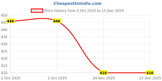 amazon.in Jon Bhandari Tools Abrasive Flap Discs – 4” (100mm x 16mm), Grit 80 – Pack of 10, for Angle Grinders, Metal Grinding, Sanding & Finishing jon bhandari tools Price History Graph from 2 Oct 2025 to 14 Dec 2025