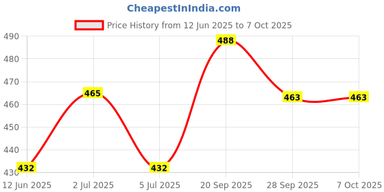 amazon.in Jon Bhandari Tools Adjustable Circular Hole Cutter – Drill Bit Tool for Cutting Wood, Plastic & Soft Metal (30mm–120mm) Price History Graph from 12 Jun 2025 to 7 Oct 2025