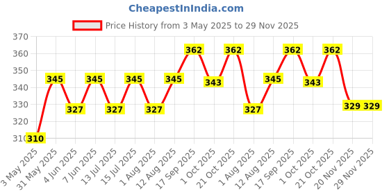 amazon.in Jon Bhandari Tools Die Steel Flat Drill Bit Set For Wood (10 mm, 12mm, 16mm, 18mm, 20mm, 25mm) Price History Graph from 3 May 2025 to 29 Nov 2025
