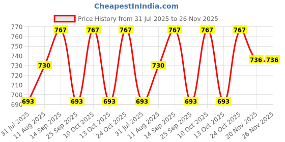amazon.in Jon Bhandari Tools Double Hold Riveter Rivet Gun 12" 300mm with nozzle 3.2mm, 4mm, 4.8mm and collection bottle Price History Graph from 31 Jul 2025 to 25 Nov 2025