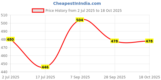 amazon.in Jon Bhandari Tools Four Slot Wood Drill Bit Set – Carbon Steel Auger Bits with Hex Shank (10mm, 12mm, 14mm) for Precise Drilling in Soft & Hard Wood, Plywood, Plastic, Soft metal, Carpentry Price History Graph from 2 Jul 2025 to 17 Oct 2025