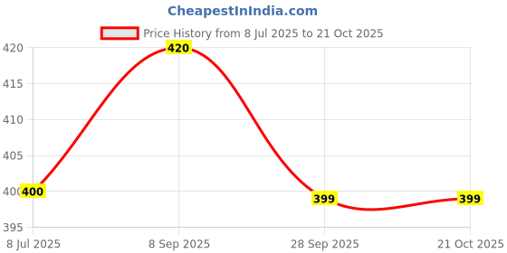 amazon.in Jon Bhandari Tools Grass Shear/Cutter/Trimmer 12" for Cutting Lawn Edges, pack of 1 Price History Graph from 8 Jul 2025 to 21 Oct 2025