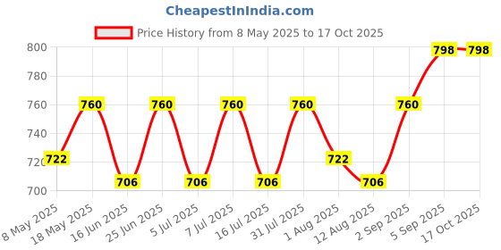 amazon.in Jon Bhandari Tools Hand Riveter 425mm Heavy Duty Fast Hitting Rivet Gun Price History Graph from 8 May 2025 to 16 Oct 2025