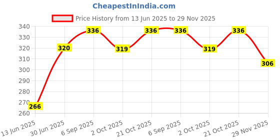 amazon.in Jon Bhandari Tools Heavy-Duty Utility Knife – 25mm Steel Blade Cutter with Ergonomic Grip for Precision Cutting of Plastic, Cardboard, Wood, Textiles, Carpet, Leather, Drywall, Cloth & More Price History Graph from 13 Jun 2025 to 29 Nov 2025