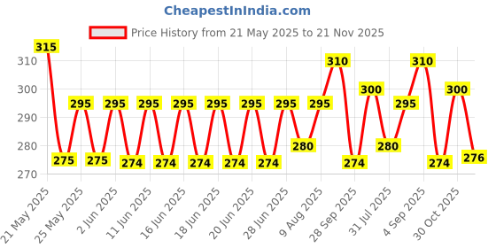 amazon.in Jon Bhandari Tools Hinge Boring Forstner Steel Drill Bit Accurate hole 35mm For Wood & Plywood Price History Graph from 21 May 2025 to 21 Nov 2025