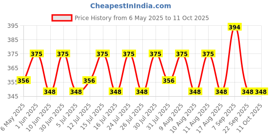 amazon.in Jon Bhandari Tools HSS Titanium Step Drill Bit for Metals, Plastic, Wood, Etc (4mm-32mm) Price History Graph from 6 May 2025 to 11 Oct 2025