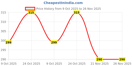 amazon.in Jon Bhandari Tools Premium HSS Jobber Twist Drill Bit Fully Ground – High Speed Steel Bits for Stainless Steel, Iron, Metal, Copper – Precision Drilling for Industrial, Professional Use (3mm (10pc)) Price History Graph from 9 Oct 2025 to 25 Nov 2025