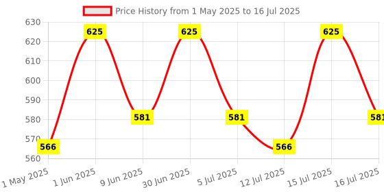 amazon.in Jon Bhandari Tools Premium Router Trimmer Bit Specially Designed for Wood Working (6pc Router trimmer bit 6.35mm) Price History Graph from 1 May 2025 to 16 Jul 2025
