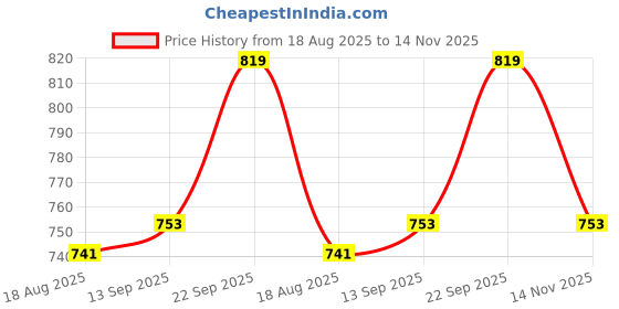 amazon.in Jon Bhandari Tools Premium Wood Chisel Set – 3-Piece (13mm, 25mm, 38mm) with Storage Bag – Ideal for Woodworking & Carving Tools Price History Graph from 18 Aug 2025 to 14 Nov 2025