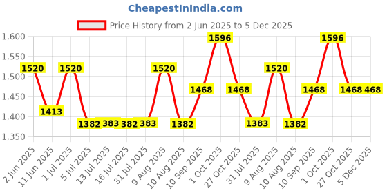 amazon.in Jon Bhandari Tools Premium Wood Chisel Set – 6-Piece (13mm, 19mm, 25mm, 32mm, 38mm, 50mm) with Storage Bag – Ideal for Woodworking & Carving Tools jon bhandari tools Price History Graph from 2 Jun 2025 to 5 Dec 2025