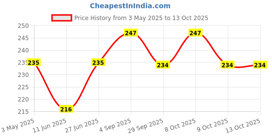 amazon.in Jon Bhandari Tools Spirit Level Mini 4 inch Magnetic with two Vials Price History Graph from 3 May 2025 to 13 Oct 2025