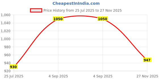 amazon.in Jon Bhandari Tools Triple Suction Cup Glass Lifter – Heavy Duty Vacuum Puller Tool for Lifting Tile, Granite, Windshield, Mirror & Glass Panels – Strong Grip, Industrial-Grade Price History Graph from 25 Jul 2025 to 27 Nov 2025