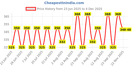 amazon.in Jon Bhandari Tools Welding Goggles – Industrial Eye Safety Glasses | Anti-Fog, UV Protection, Scratch Resistant Lens | For Welding, Cutting, Grinding & Soldering (2) Price History Graph from 23 Jun 2025 to 3 Dec 2025