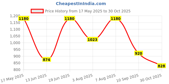 amazon.in rupa jon Jon Men Folding White Vest, 100% Cotton, Breathable Fabric, White Color, Pack of 10 rupa jon Price History Graph from 17 May 2025 to 30 Oct 2025