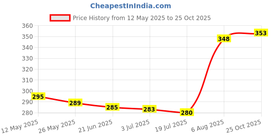 amazon.in rupa jon Jon Men's Cotton Trunks Pack of 1 rupa jon Price History Graph from 12 May 2025 to 24 Oct 2025