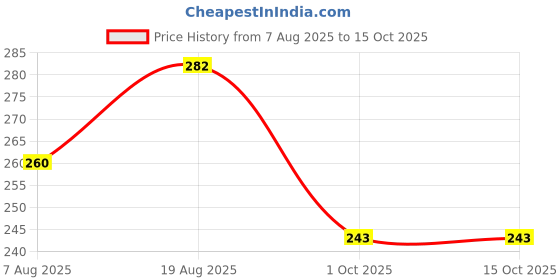 amazon.in rupa Jon Men's Jon Scented 3P WHT RN Regular Plain Vest (Pack of 3) (RJNJNVSNRN3P02100_White_100 Cm) rupa Price History Graph from 7 Aug 2025 to 14 Oct 2025