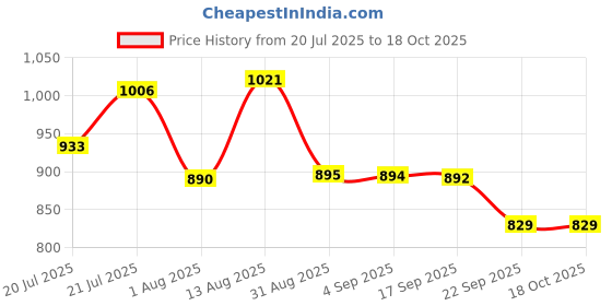 amazon.in rupa Jon Men's Plain Regular Fit Vest (Pack of 10) rupa Price History Graph from 20 Jul 2025 to 18 Oct 2025